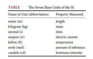SI Base Units - PhysicsTeacher.in