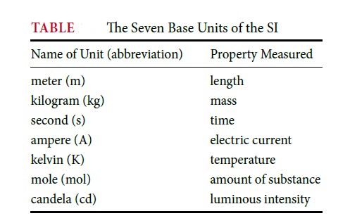 7 SI Base Units (Physics)