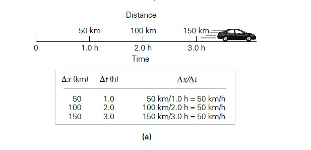 Uniform linear motion – constant velocity