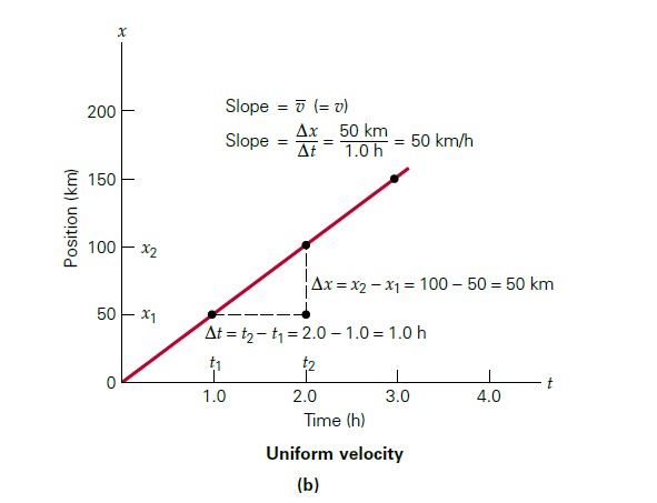 Uniform linear motion – constant velocity (x vs t plot)