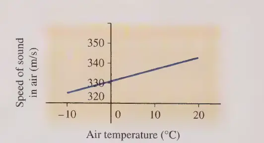 Graph showing Speed of sound in air versus temperature