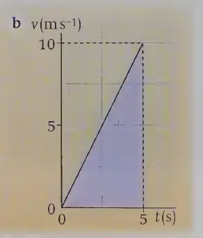 Deducing displacement from a velocity-time graph for changing velocity