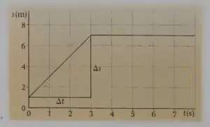 Velocity from a Displacement-Time Graph - how to derive ...