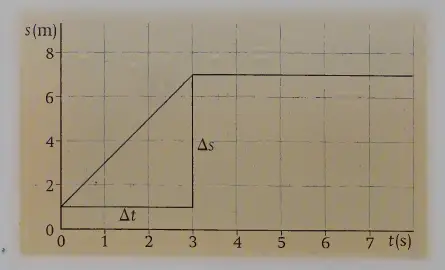 Velocity from a Displacement-Time Graph - how to derive?