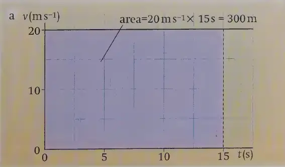 Finding displacement from a velocity-time graph when the object is moving at a steady velocity