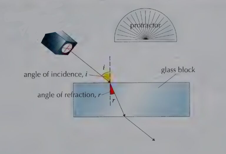 Snell’s Law of Refraction Experiment & Verification