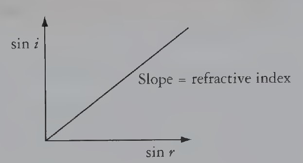 Plot a graph of sin i against sin r. A straight line through the origin verifies Snell’s law of refraction, i.e. sin i is directly proportional to sin r. 