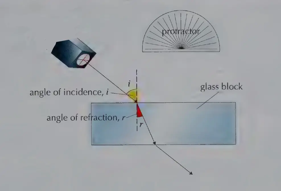 Experiment: Verification of Snell’s law of refraction - (and hence finding the refractive index of glass)